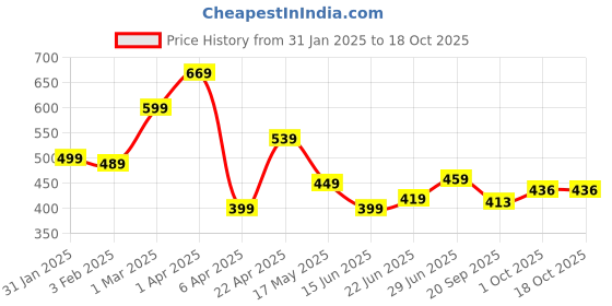 tatacliq.com Aatmana Green & White Gold-Plated Kundan Chained Nosepin with Chain aatmana Price History Graph from 31 Jan 2025 to 18 Oct 2025