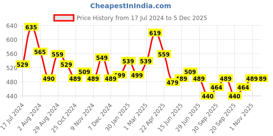 tatacliq.com Aatmana Green & White Kundan Studded & Beaded Adjustable Finger Ring for Women aatmana Price History Graph from 17 Jul 2024 to 5 Dec 2025