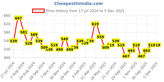 tatacliq.com Aatmana Green Gold-Plated Kundan Studded & Beaded Meenakari Dangler Earrings for Women aatmana Price History Graph from 17 Jul 2024 to 5 Dec 2025