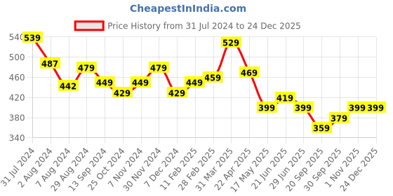 tatacliq.com Aatmana Green Necklace & Earring Set for Women aatmana Price History Graph from 31 Jul 2024 to 24 Dec 2025