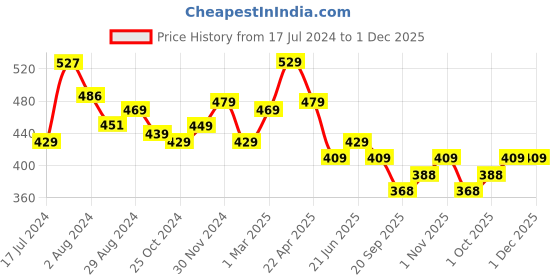 tatacliq.com Aatmana Grey & White Beaded Drop Earrings for Women aatmana Price History Graph from 17 Jul 2024 to 1 Dec 2025