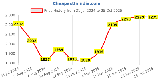 tatacliq.com Aatmana Grey Gold Tone Beaded & White Pearls Studded Necklace Set aatmana Price History Graph from 31 Jul 2024 to 25 Oct 2025