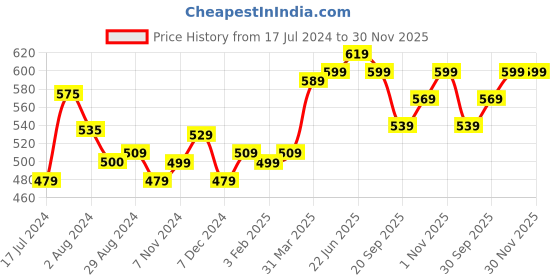 tatacliq.com Aatmana Handwoven Beads & Stone Studded Contemporary Design H and crafted Dangler Earrings aatmana Price History Graph from 17 Jul 2024 to 29 Nov 2025