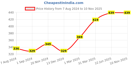tatacliq.com Aatmana Heart & Rose Shaped Oxidised Silver-Toned Textured Necklace for Women- Set of 2 aatmana Price History Graph from 7 Aug 2024 to 9 Nov 2025