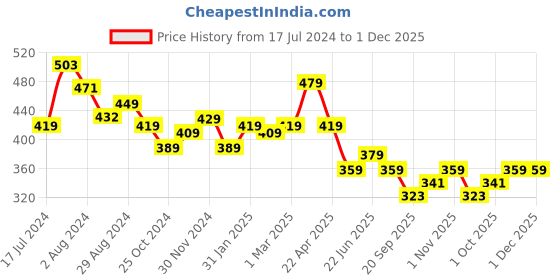 tatacliq.com aatmana Jazz And Sizzle Black & Silver-toned Bracelet cum Anklets - Set of 2 aatmana Price History Graph from 17 Jul 2024 to 1 Dec 2025