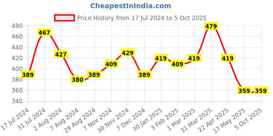 tatacliq.com aatmana Jazz And Sizzle Black Pearl Beaded & Gold-Plated Bangles - Set of 2 aatmana Price History Graph from 17 Jul 2024 to 4 Oct 2025