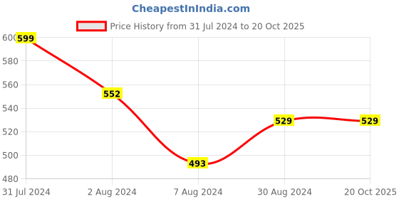 tatacliq.com aatmana Jazz And Sizzle Gold-Plated White Kundan & Pearl Studded Bangles for Women - Set of 2 aatmana Price History Graph from 31 Jul 2024 to 17 Oct 2025
