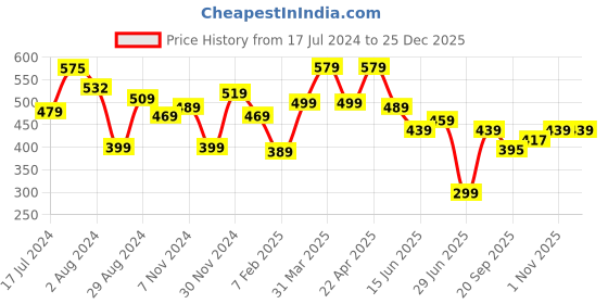 tatacliq.com aatmana Jazz & Sizzle Rose-Gold-Plated AD Studded Adjustable Bracelet for Women aatmana Price History Graph from 17 Jul 2024 to 24 Dec 2025