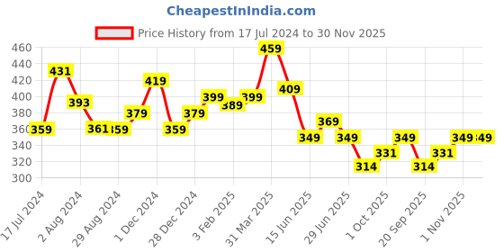 tatacliq.com aatmana Jazz And Sizzle Rose gold Plated & White Pearls Beaded Bangles - Set of 12 aatmana Price History Graph from 17 Jul 2024 to 29 Nov 2025