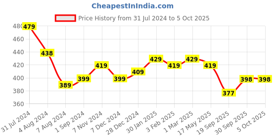 tatacliq.com aatmana Jazz And Sizzle Rose gold-Plated Multicolored Stone & Beaded Bangles - Set of 4 aatmana Price History Graph from 31 Jul 2024 to 5 Oct 2025