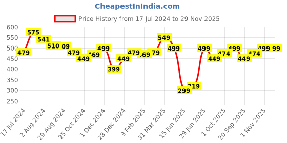tatacliq.com aatmana Jazz and Sizzle Set of 2 Oxidised Silver-Tone Black Stone Studded Set for Women aatmana Price History Graph from 17 Jul 2024 to 29 Nov 2025
