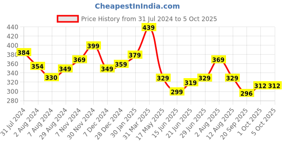 tatacliq.com aatmana Jazz And Sizzle Silver Toned & Silver-Plated Handcrafted Oxidized Bangles - Set of 2 aatmana Price History Graph from 31 Jul 2024 to 4 Oct 2025