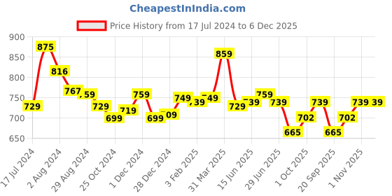 tatacliq.com Aatmana Kundan & Green Beaded Necklace, Earring, Maang Tikka & Ring Set aatmana Price History Graph from 17 Jul 2024 to 6 Dec 2025