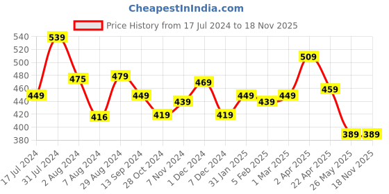 tatacliq.com Aatmana Kundan & Pearl Studded Green Matha Patti for Women & Girls aatmana Price History Graph from 17 Jul 2024 to 18 Nov 2025