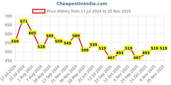tatacliq.com Aatmana Kundan & Pearl Studded White Matha Patti for Women & Girls aatmana Price History Graph from 17 Jul 2024 to 25 Nov 2025