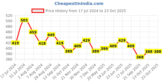 tatacliq.com Aatmana Kundan & Pearl Studded White Matha Patti for Women & Girls aatmana Price History Graph from 17 Jul 2024 to 22 Oct 2025