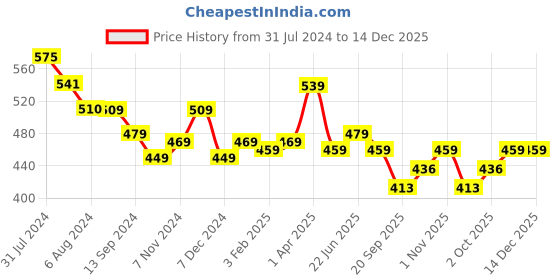 tatacliq.com Aatmana Kundan Flower Green Nosepin for Women - Set of 2 aatmana Price History Graph from 31 Jul 2024 to 14 Dec 2025