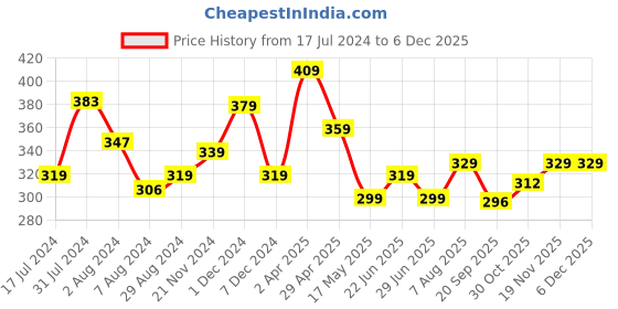 tatacliq.com Aatmana Kundan Stone-Studded & Pearl Drop White Maang Tikka for Women & Girls aatmana Price History Graph from 17 Jul 2024 to 4 Dec 2025