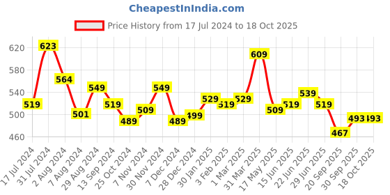 tatacliq.com Aatmana Kundan-Studded & Beaded Red Necklace, Earring & Ring Set aatmana Price History Graph from 17 Jul 2024 to 18 Oct 2025