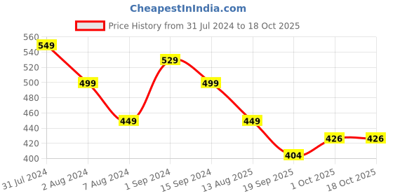 tatacliq.com Aatmana Kundan Studded & Pearl Beaded Bhaiya Bhabhi Chain Rakhi with Roli & Chawal aatmana Price History Graph from 31 Jul 2024 to 18 Oct 2025