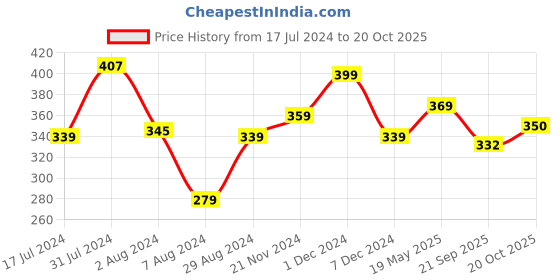 tatacliq.com Aatmana Kundan Studded & Pearl Beaded Green Maang Tikka for Women & Girls aatmana Price History Graph from 17 Jul 2024 to 20 Oct 2025