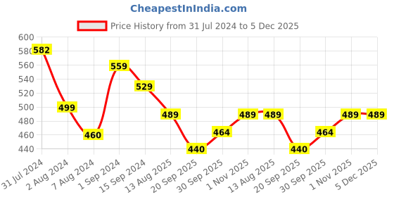 tatacliq.com Aatmana Kundan Studded & Pearl Beaded Meenakari Bhaiya Bhabhi Chain Rakhi with Roli & Chawal aatmana Price History Graph from 31 Jul 2024 to 5 Dec 2025