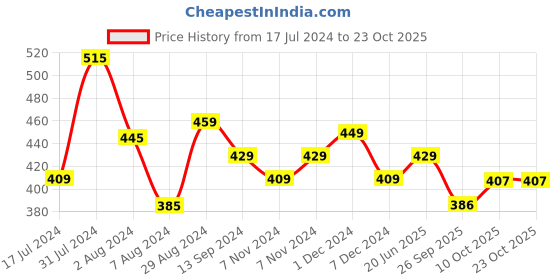 tatacliq.com Aatmana Kundan-Studded & Pearl Drop Embellished Pink Maang Tikka for Women & Girls aatmana Price History Graph from 17 Jul 2024 to 22 Oct 2025