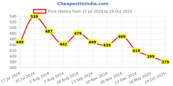 tatacliq.com Aatmana Kundan Studded Handcrafted Golden Maang Tikka for Women & Girls aatmana Price History Graph from 17 Jul 2024 to 19 Oct 2025