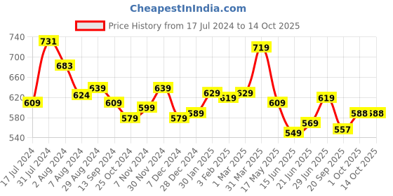 tatacliq.com Aatmana Kundan-Studded Peach & White Meenakari Necklace Set with Maang Tikka in Gold-Plating aatmana Price History Graph from 17 Jul 2024 to 13 Oct 2025