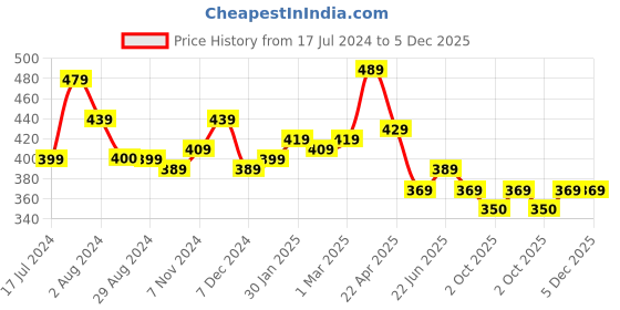 tatacliq.com Aatmana Kundan Studded Peacock Shaped Red Dangler Earrings for Women aatmana Price History Graph from 17 Jul 2024 to 5 Dec 2025