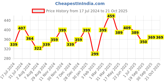 tatacliq.com Aatmana Kundan Studded Triangular Shaped Golden Jhumki Earrings for Women aatmana Price History Graph from 17 Jul 2024 to 20 Oct 2025