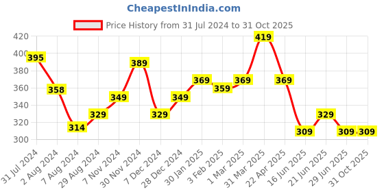 tatacliq.com Aatmana Life of Circular Charms Beaded Handcrafted Anklets aatmana Price History Graph from 31 Jul 2024 to 31 Oct 2025