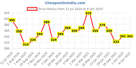 tatacliq.com Aatmana Life Of Tree Charms Beaded Handcrafted Anklets - Set of 2 aatmana Price History Graph from 31 Jul 2024 to 9 Oct 2025