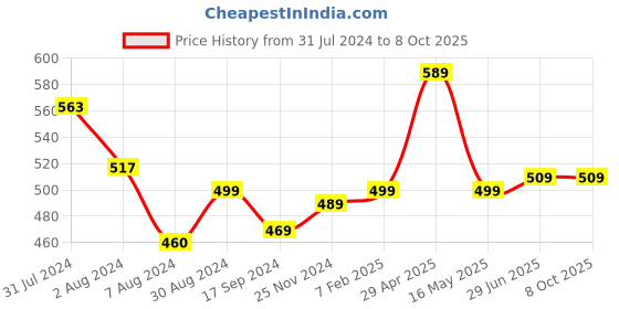 tatacliq.com Aatmana Lime Green Chuda Bangles - Set of 36 aatmana Price History Graph from 31 Jul 2024 to 8 Oct 2025