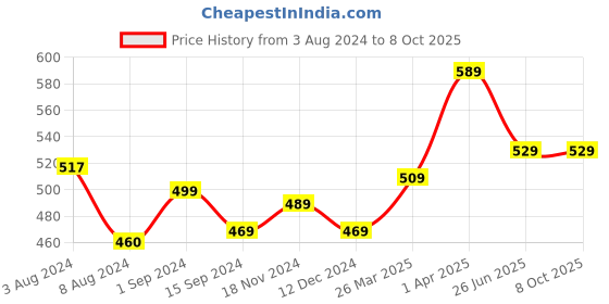 tatacliq.com Aatmana Lime Green Chuda Bangles - Set of 36 aatmana Price History Graph from 3 Aug 2024 to 8 Oct 2025