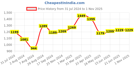 tatacliq.com Aatmana Maroon Red AD Studded Bridal Chuda - Set of 36 aatmana Price History Graph from 31 Jul 2024 to 1 Nov 2025