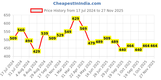 tatacliq.com Aatmana Maroon Red Bridal Chuda - Set of 36 aatmana Price History Graph from 17 Jul 2024 to 27 Nov 2025