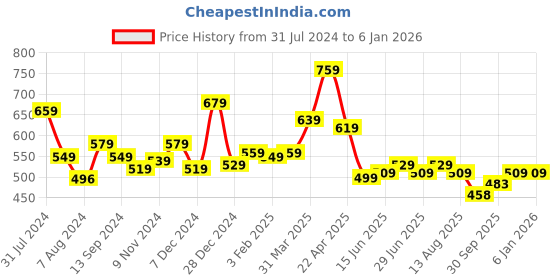 tatacliq.com Aatmana Men Black Stainless Steel Dotted Print Kada Bracelet aatmana Price History Graph from 31 Jul 2024 to 3 Jan 2026