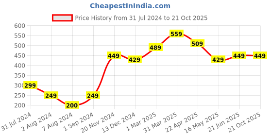 tatacliq.com Aatmana Men Blue & Black-Coloured Leather & Beads Wraparound Bracelet - Set of 4 aatmana Price History Graph from 31 Jul 2024 to 21 Oct 2025