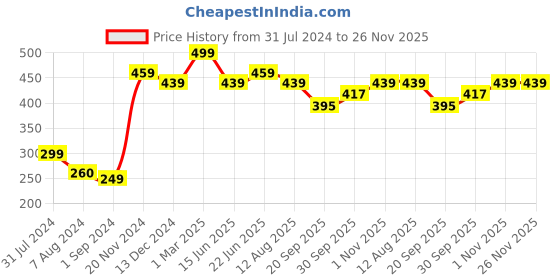 tatacliq.com Aatmana Men Brown & Black-Coloured Leather & Beads Wraparound Bracelet - Set of 4 aatmana Price History Graph from 31 Jul 2024 to 25 Nov 2025
