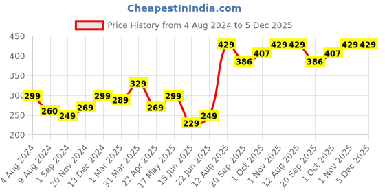 tatacliq.com Aatmana Men Brown & Black Elasticated Beaded Bracelet - Set of 3 aatmana Price History Graph from 4 Aug 2024 to 5 Dec 2025