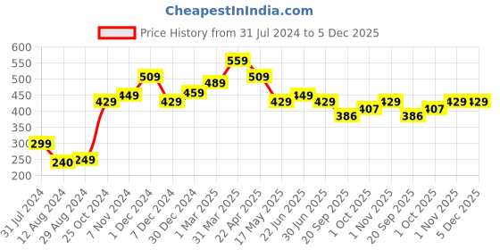 tatacliq.com Aatmana Men Brown Bracelet - Set of 3 aatmana Price History Graph from 31 Jul 2024 to 5 Dec 2025