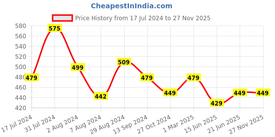 tatacliq.com Aatmana Men Silver-Toned Rhodium-Plated Link Bracelet - Set of 2 aatmana Price History Graph from 17 Jul 2024 to 27 Nov 2025