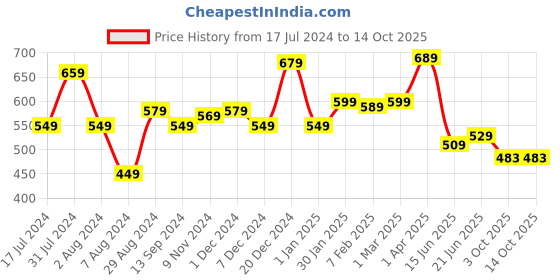 tatacliq.com Aatmana Minimal Grey Pendant with chain aatmana Price History Graph from 17 Jul 2024 to 14 Oct 2025