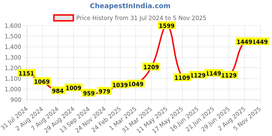 tatacliq.com Aatmana Mint Green & White Gold-Plated Kundan Necklace Set with Maang Tikka aatmana Price History Graph from 31 Jul 2024 to 4 Nov 2025