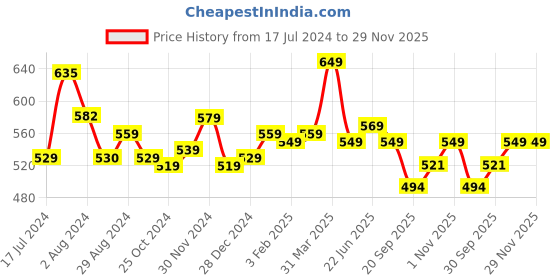 tatacliq.com Aatmana Mint Green Gold-Plated stone Studded & Beadded Crescent Shaped Dangler Earrings aatmana Price History Graph from 17 Jul 2024 to 29 Nov 2025