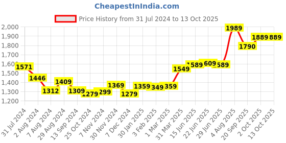 tatacliq.com Aatmana Multi Beaded & Crystals with Pearl Studded Necklace Set aatmana Price History Graph from 31 Jul 2024 to 13 Oct 2025