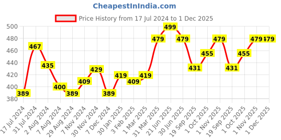 tatacliq.com Aatmana Multi-coloured & Gold-Toned Tear Handcrafted Beaded Work Dangler Earrings for Women aatmana Price History Graph from 17 Jul 2024 to 1 Dec 2025