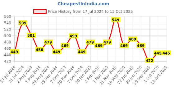 tatacliq.com Aatmana Multi-coloured Artificial Beads Studded Cloud Shaped Stud Earrings for Women aatmana Price History Graph from 17 Jul 2024 to 13 Oct 2025