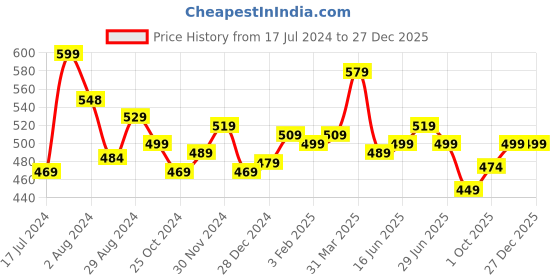 tatacliq.com Aatmana Multi Necklace & Earring Set for Women aatmana Price History Graph from 17 Jul 2024 to 27 Dec 2025